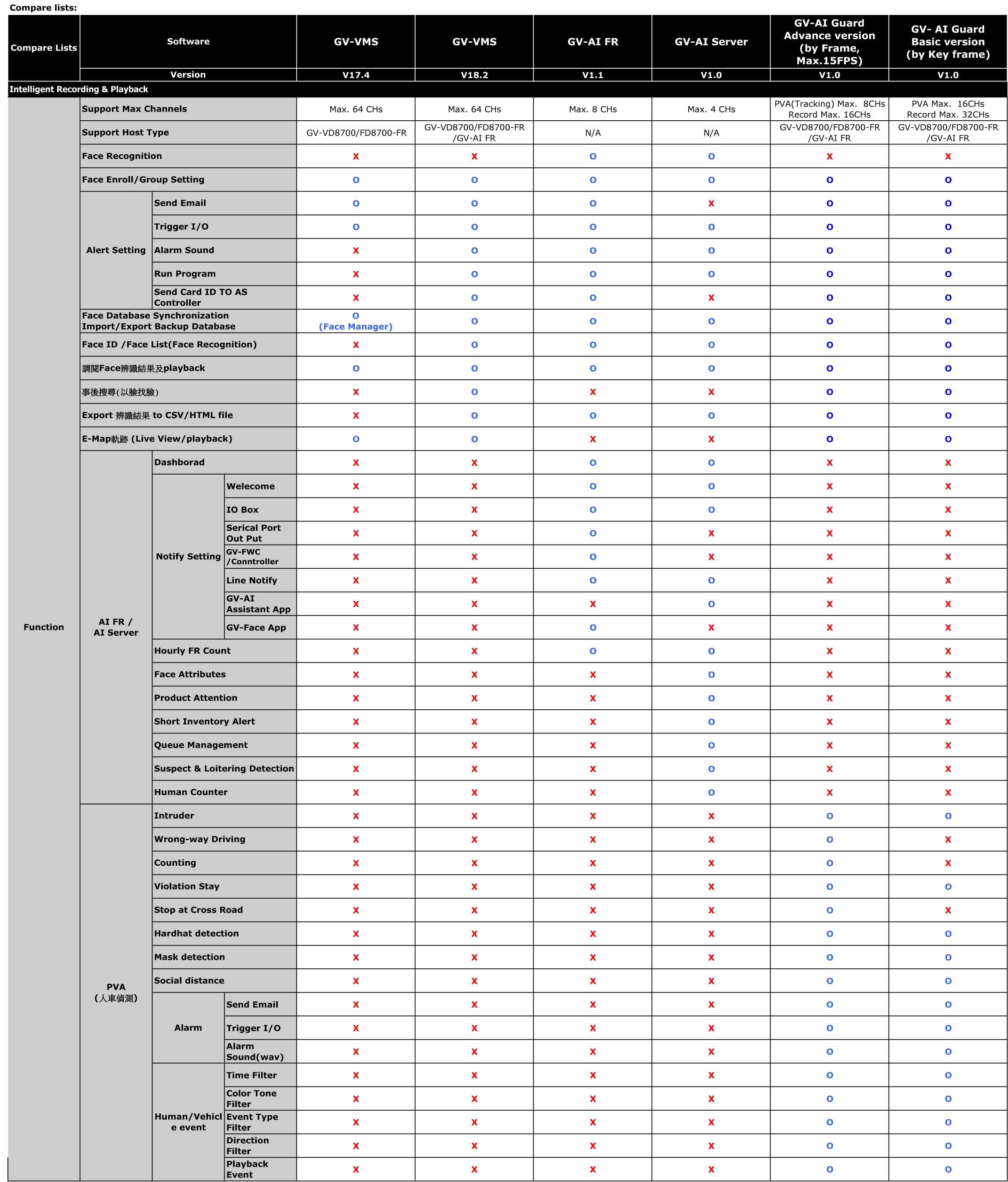 GeoVision AI Guard, AI Server, AI FR comparison table Security Technologies